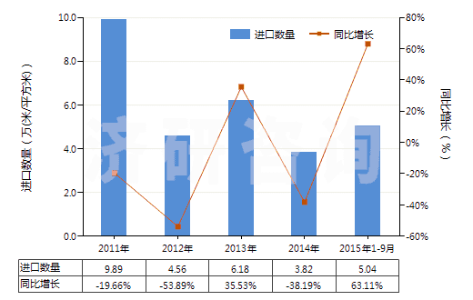 2011-2015年9月中國其他彩色卷片(寬>35mm)(HS37025690)進(jìn)口量及增速統(tǒng)計 2011-2015年9月中國其他彩色卷片(寬>35mm)(HS37025690)進(jìn)口量及增速統(tǒng)計
